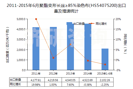 2011-2015年6月聚酯變形長(zhǎng)絲≥85％染色布(HS54075200)出口量及增速統(tǒng)計(jì)